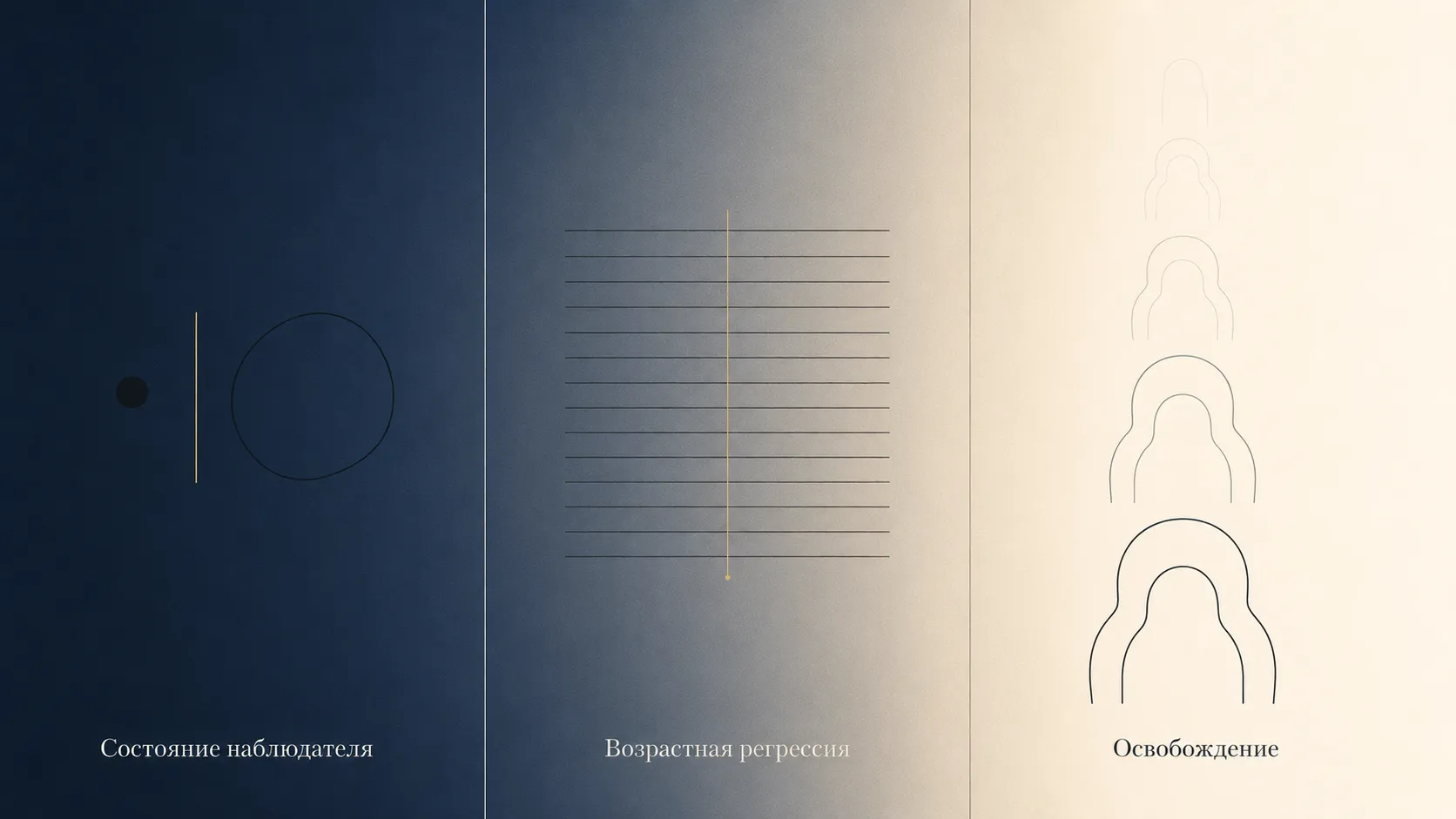 Три этапа: «состояние наблюдателя» (точка и круг), «возрастная регрессия» (линии времени) и «освобождение» (силуэты человека, растворяющиеся в свете)