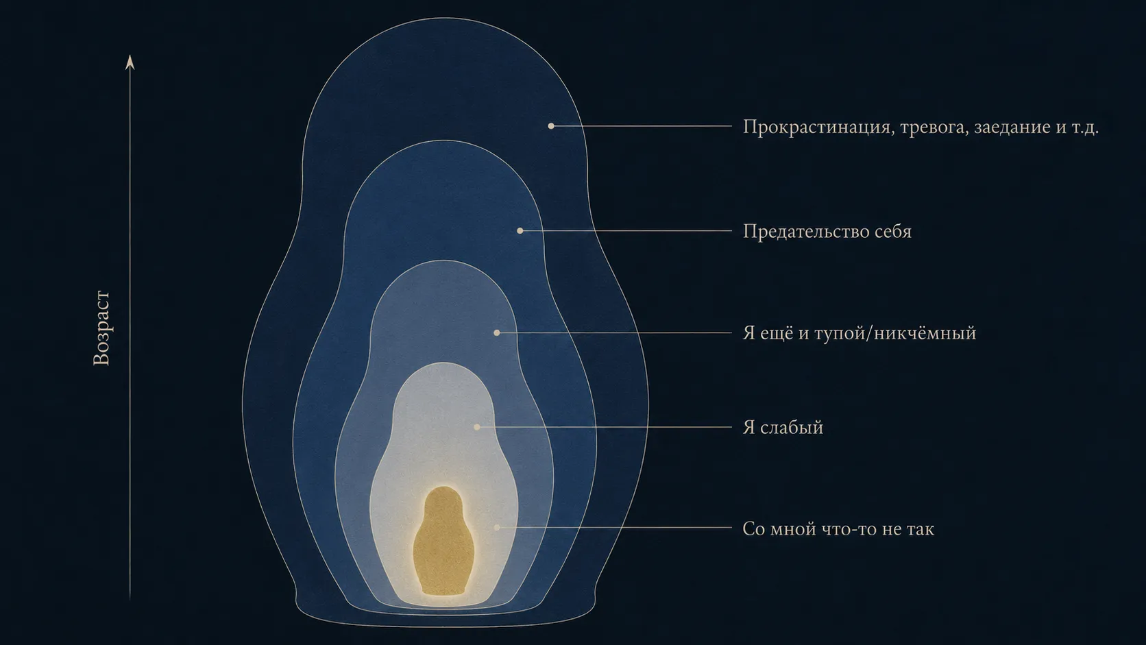 Матрёшка из слоёв: в центре «со мной что-то не так», дальше «я слабый», «я ещё и тупой/никчёмный», «предательство себя» и снаружи «прокрастинация, тревога, заедание и т.д.» — с шкалой возраста