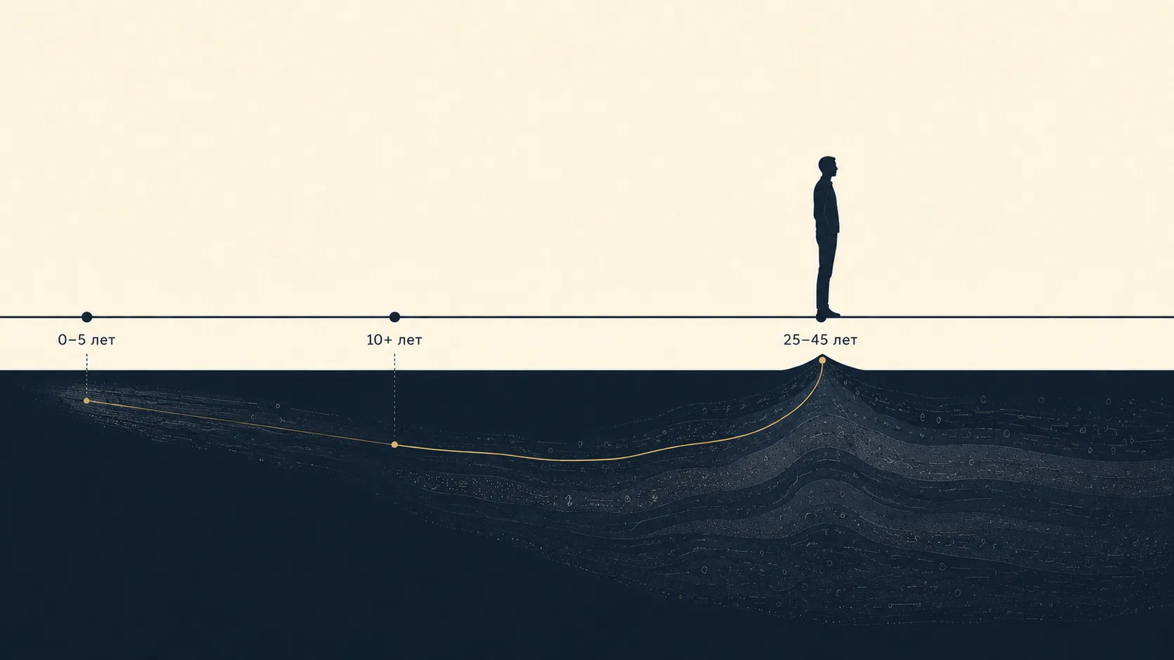 Линия жизни от 0–5 лет до 25–45 лет: тонкая нить убеждения, заложенного в раннем детстве, тянется под поверхностью и всплывает во взрослом возрасте